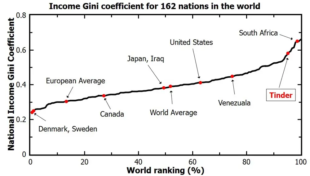 La desigualdad en Tinder, comparada con 162 países