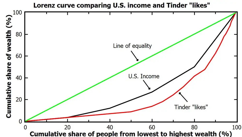 La economía de Tinder es más desigual que la estadounidense