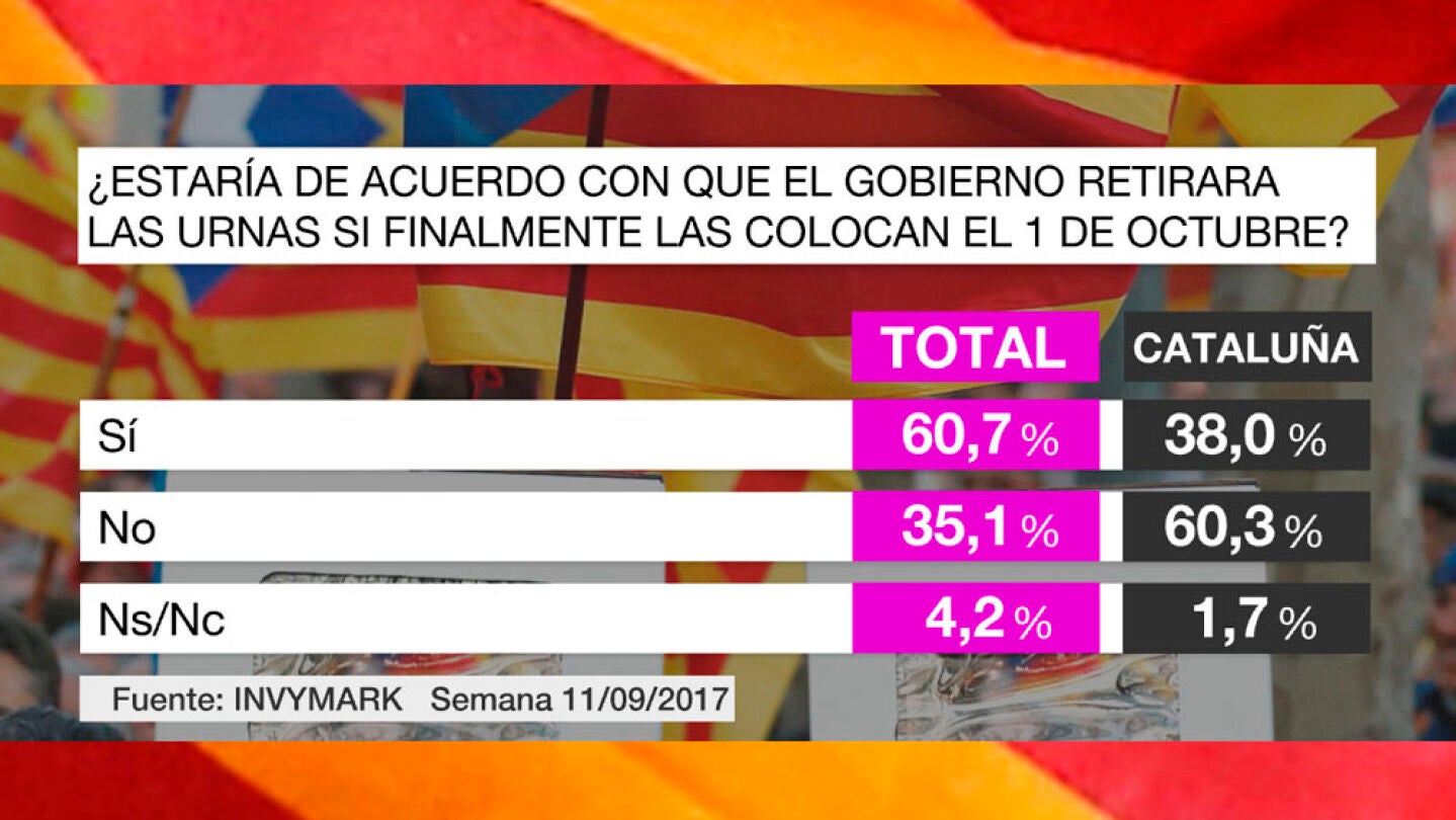 Bar&oacute;metro de laSexta sobre las urnas en Catalu&ntilde;a el 1-O