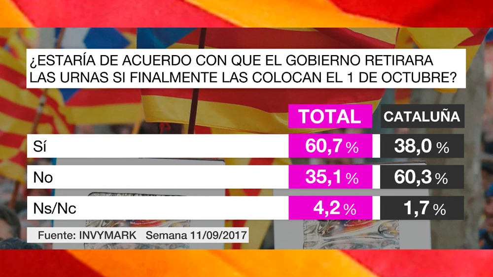 Barómetro de laSexta sobre las urnas en Cataluña el 1-O