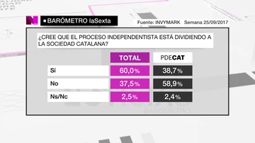 ¿Cree que el proceso independendista está dividiendo a la sociedad catalana?