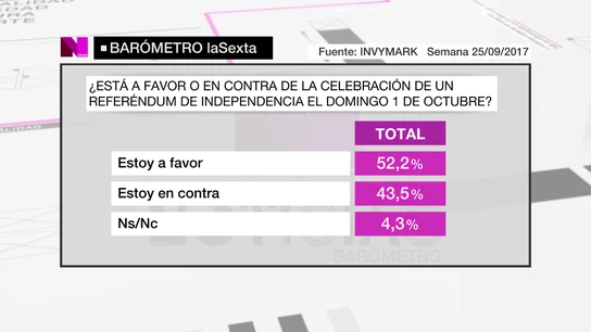 Barómetro especial en Cataluña sobre el 1-O Barómetro especial en Cataluña sobre el 1-O