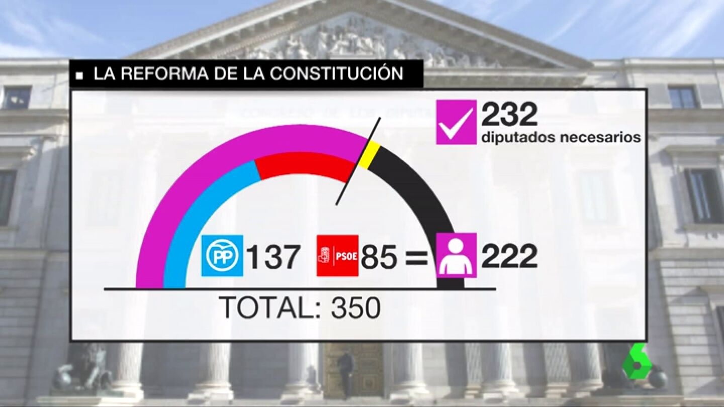 Reformar la Constituci&oacute;n para resolver la crisis catalana: un complejo proceso que requiere mayor&iacute;a cualificada en el Congreso, disoluci&oacute;n de las C&aacute;maras y un refer&eacute;ndum