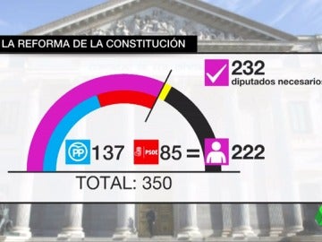 Reformar la Constitución para resolver la crisis catalana: un complejo proceso que requiere mayoría cualificada en el Congreso, disolución de las Cámaras y un referéndum Reformar la Constitución para resolver la crisis catalana: un complejo proceso que requiere mayoría cualificada en el Congreso, disolución de las Cámaras y un referéndum