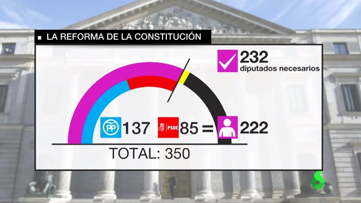 Reformar la Constitución para resolver la crisis catalana: un complejo proceso que requiere mayoría cualificada en el Congreso, disolución de las Cámaras y un referéndum