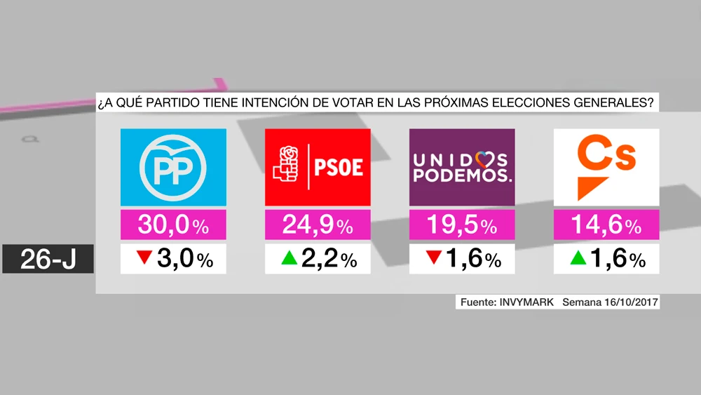 Barómetro de intención de voto