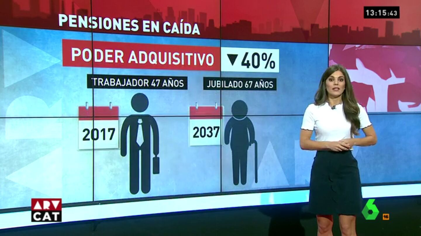 El desalentador futuro de los pr&oacute;ximos jubilados: las pensiones perder&aacute;n casi un tercio de capacidad de compra