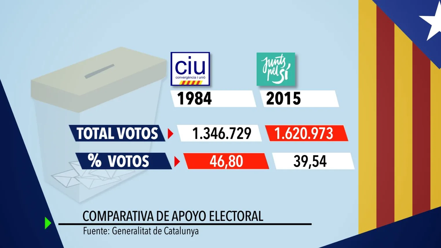 Comparativa de apoyo electoral Comparativa de apoyo electoral