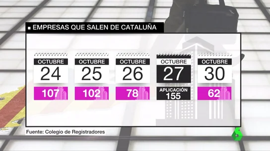 Así ha afectado el 155 a la salida de empresas de Cataluña Así ha afectado el 155 a la salida de empresas de Cataluña
