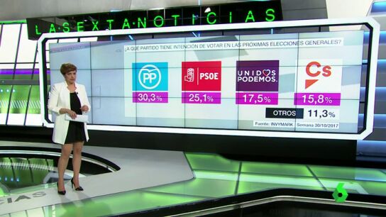 Bar&oacute;metro en intenci&oacute;n de voto