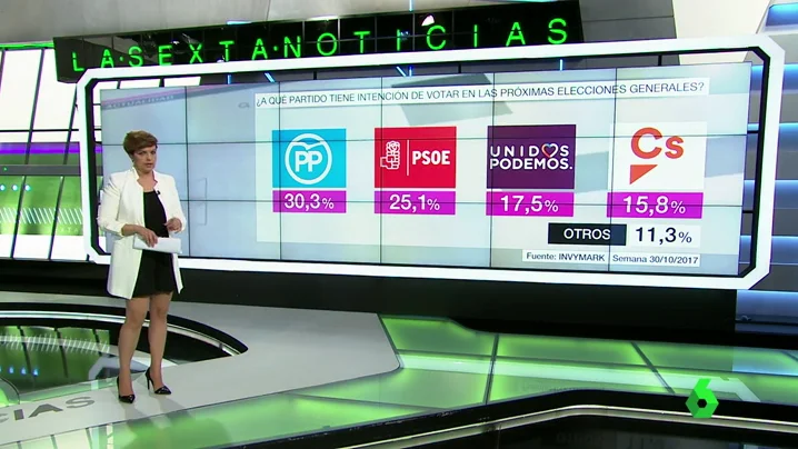 Barómetro en intención de voto