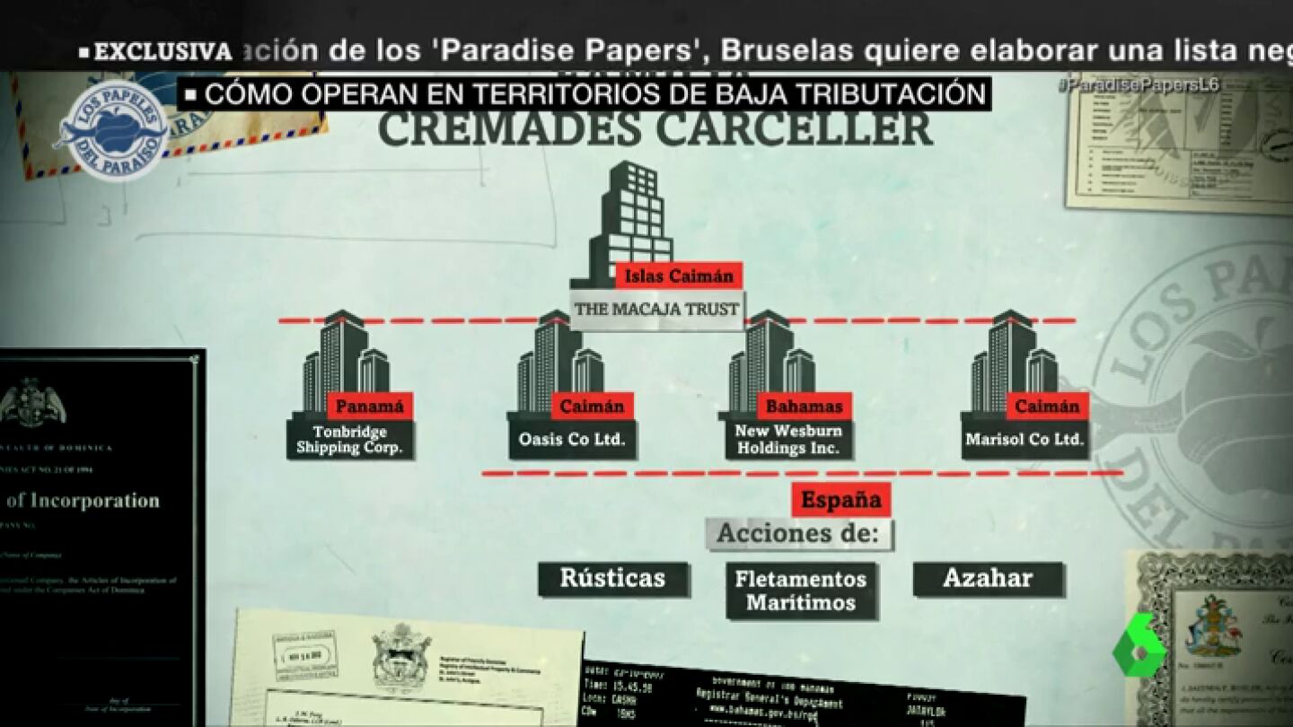 El fideicomiso, el 'modus operandi' de las familias de los Papeles del Para&iacute;so