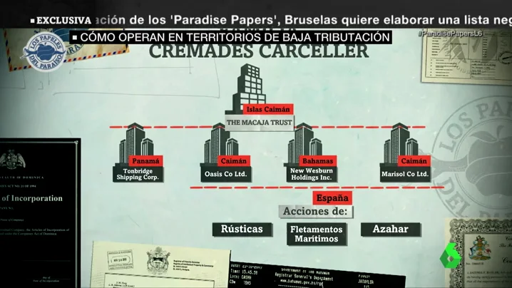 El fideicomiso, el 'modus operandi' de las familias de los Papeles del Paraíso