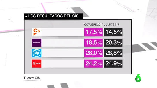Encuesta del CIS Encuesta del CIS