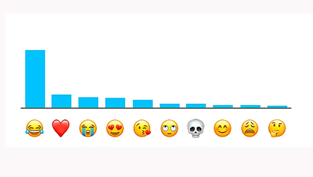 Los 10 emojis más utilizados