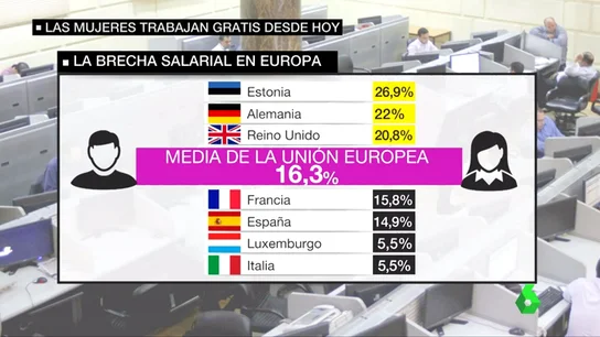 Las consecuencias de la brecha salarial de género: las españolas trabajarán "gratis" desde el 8N hasta 2018 Las consecuencias de la brecha salarial de género: las españolas trabajarán "gratis" desde el 8N hasta 2018