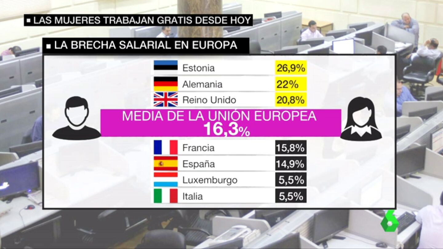 Las consecuencias de la brecha salarial de g&eacute;nero: las espa&ntilde;olas trabajar&aacute;n "gratis" desde el 8N hasta 2018