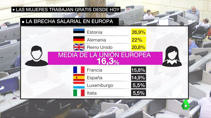 Las consecuencias de la brecha salarial de género: las españolas trabajarán "gratis" desde el 8N hasta 2018