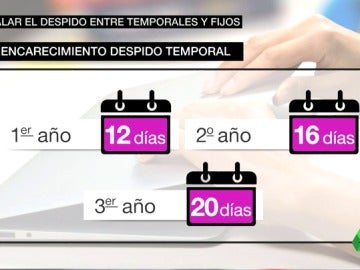 El Gobierno quiere encarecer el despido de los trabajadores temporales para que sea igual que el de los fijos El Gobierno quiere encarecer el despido de los trabajadores temporales para que sea igual que el de los fijos