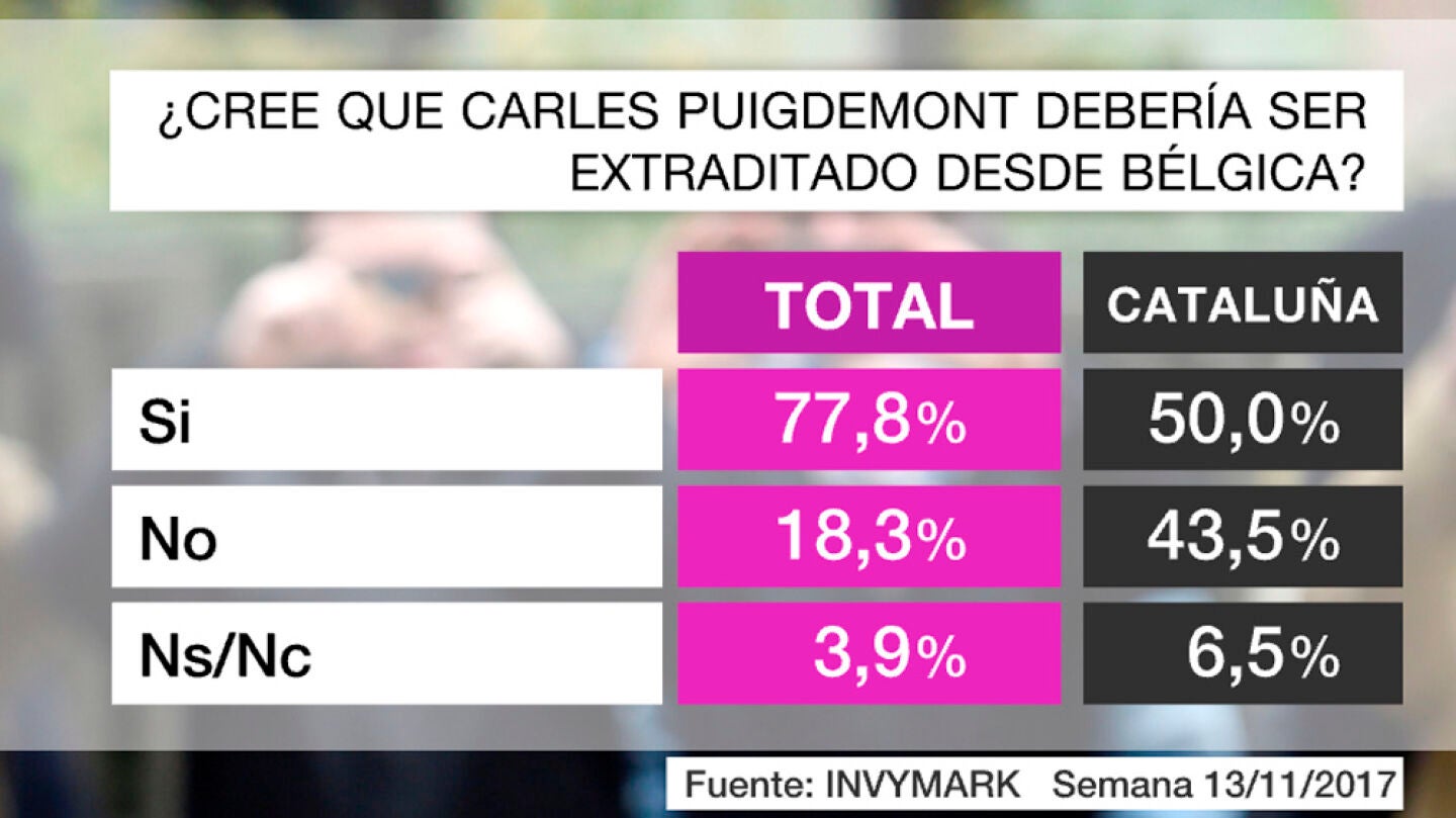 Bar&oacute;metro Puigdemont extradici&oacute;n
