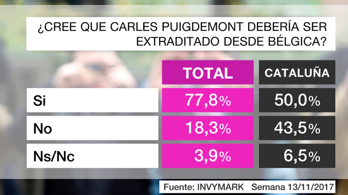 Barómetro Puigdemont extradición Barómetro Puigdemont extradición