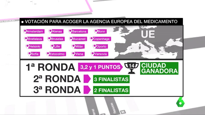 Barcelona, aún con opciones de acoger la sede de la Agencia Europea del Medicamento Barcelona, aún con opciones de acoger la sede de la Agencia Europea del Medicamento