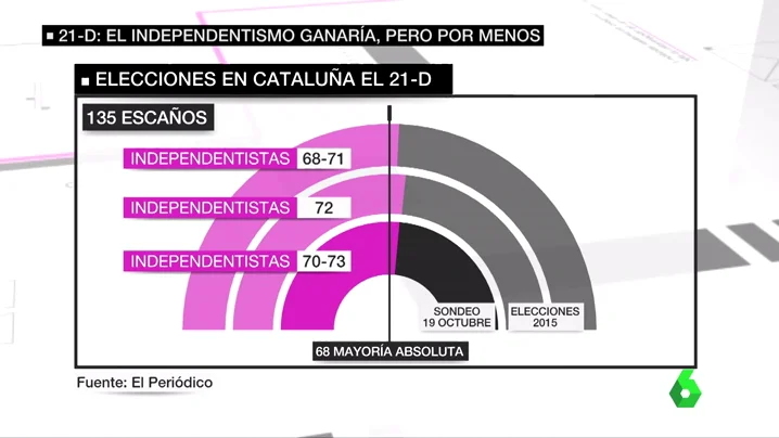 El PSC se dispara y pugna por la segunda plaza con Ciudadanos y Junts per Catalunya de cara al 21D