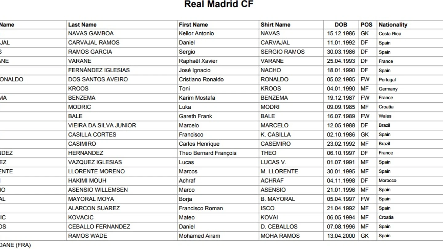 La lista del Real Madrid para el Mundial de Clubes La lista del Real Madrid para el Mundial de Clubes