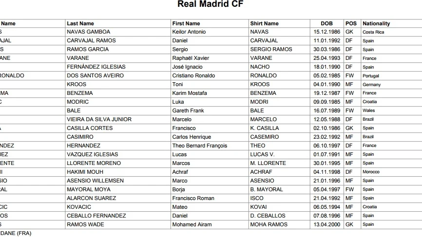 La lista del Real Madrid para el Mundial de Clubes La lista del Real Madrid para el Mundial de Clubes