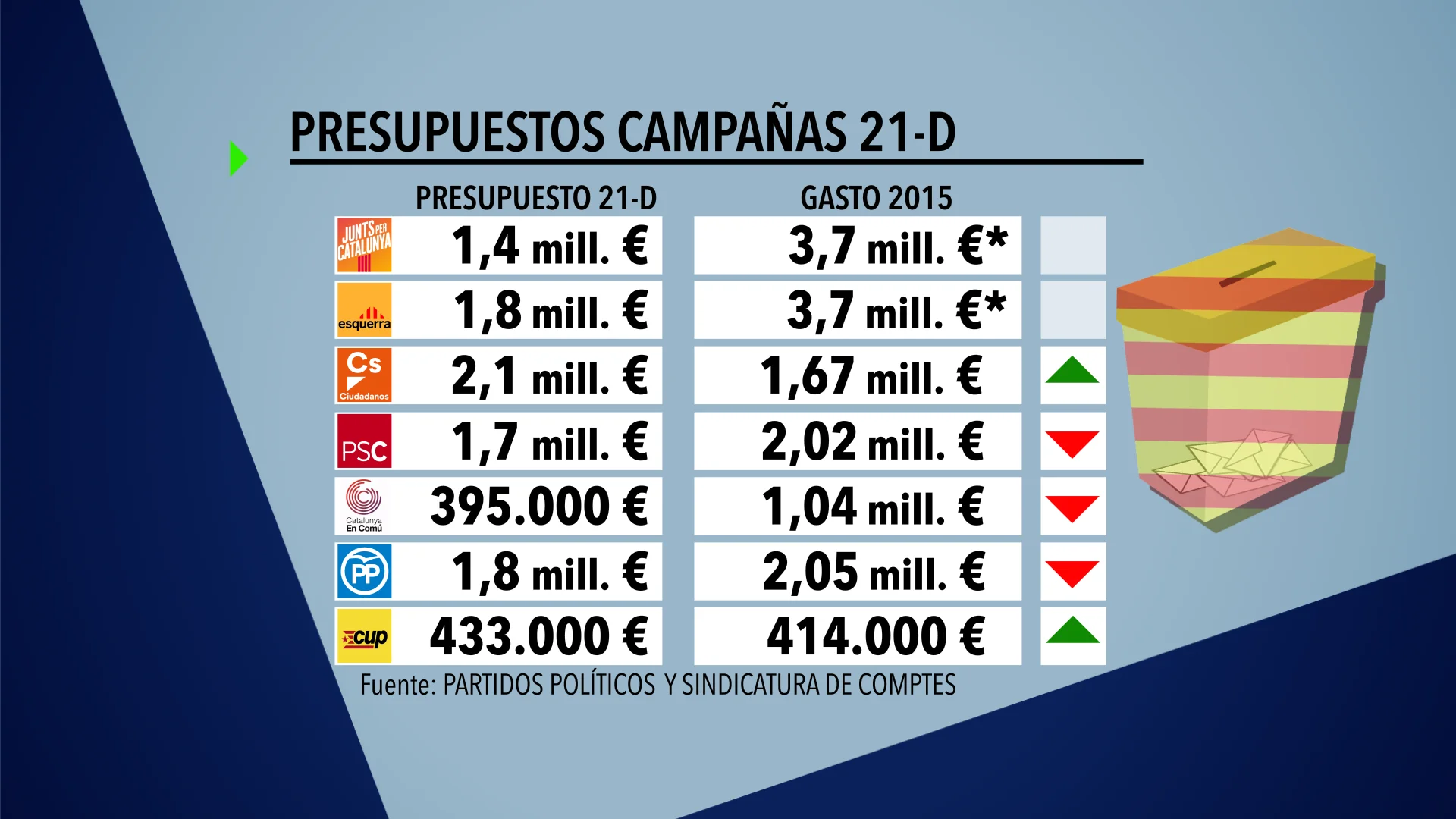 Presupuesto campañas 21D