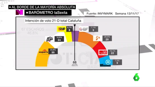 Barómetro de laSexta Barómetro de laSexta
