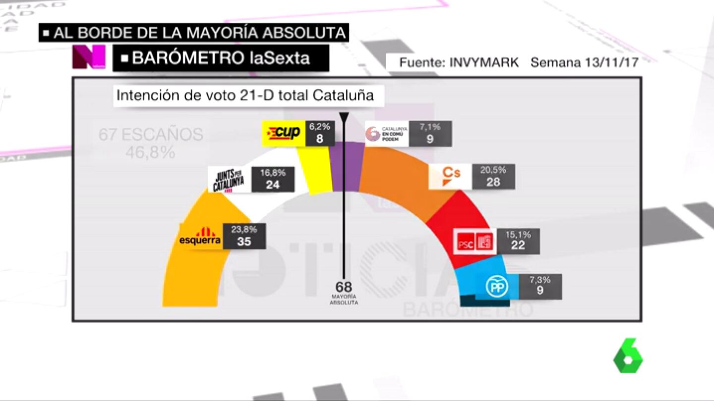 Bar&oacute;metro de laSexta