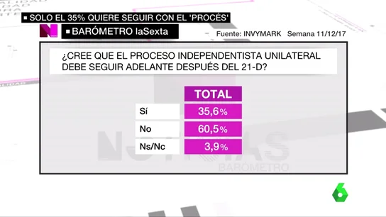 Barómetro de laSexta Barómetro de laSexta