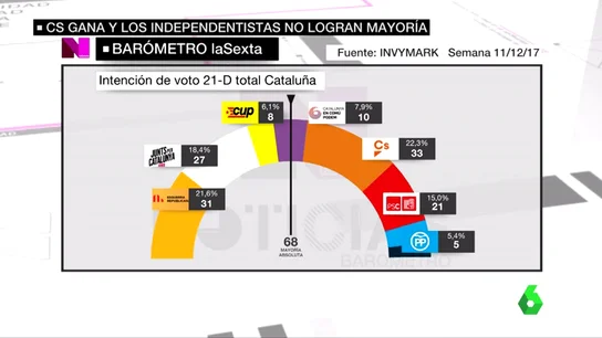 Barómetro de laSexta sobre el 21D Barómetro de laSexta sobre el 21D