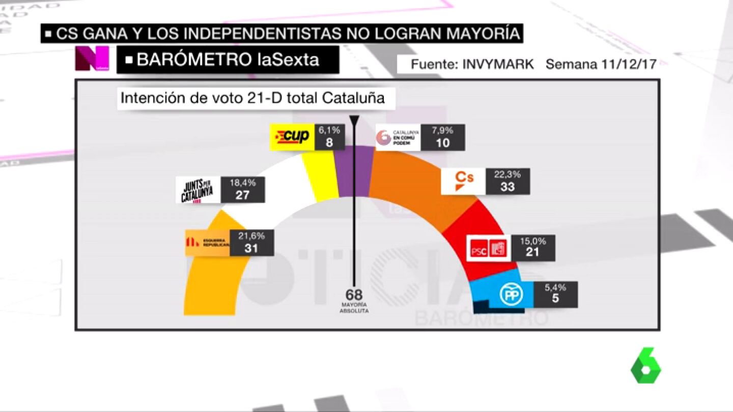 Bar&oacute;metro de laSexta sobre el 21D