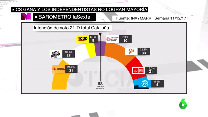 Barómetro de laSexta sobre el 21D