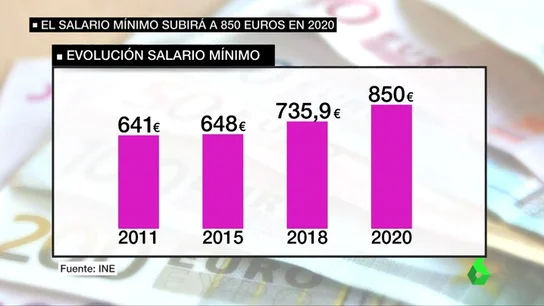 Principio de acuerdo del Gobierno para una subida del salario mínimo del 4% en 2018 y alcanzar los 850 euros en 2020 Principio de acuerdo del Gobierno para una subida del salario mínimo del 4% en 2018 y alcanzar los 850 euros en 2020