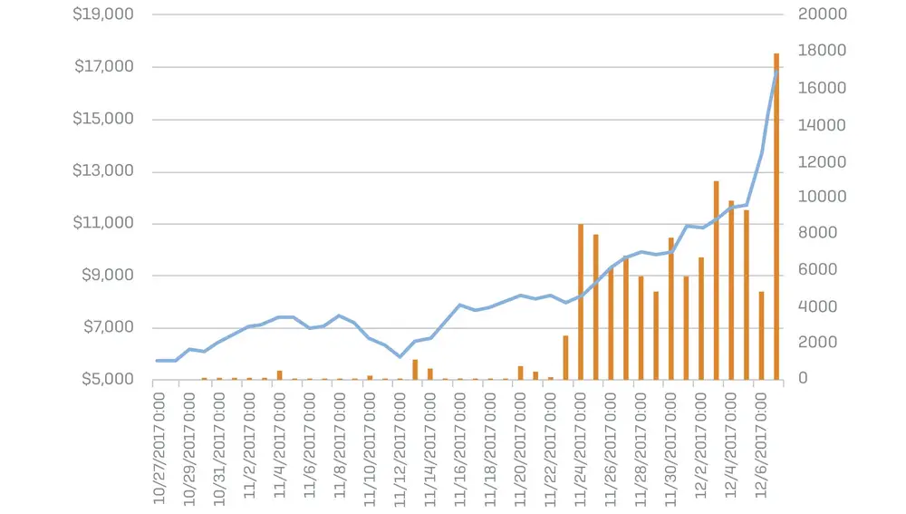 Gráfico de la firma de seguridad informática Sophos que muestra la evolución en paralelo del ‘cryptojacking’ y la cotización de Bitcoin