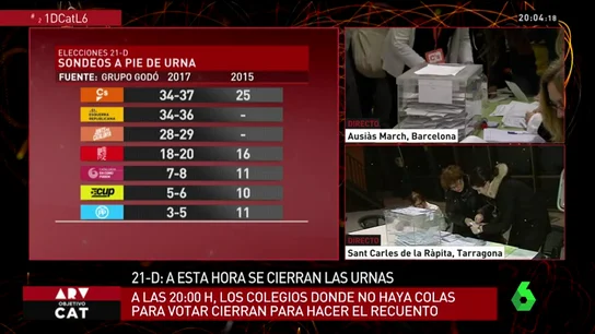 Sondeos elecciones 21D: Ciudadanos se alzaría como primera fuerza política en Cataluña pero los independentistas lograrían la mayoría Sondeos elecciones 21D: Ciudadanos se alzaría como primera fuerza política en Cataluña pero los independentistas lograrían la mayoría