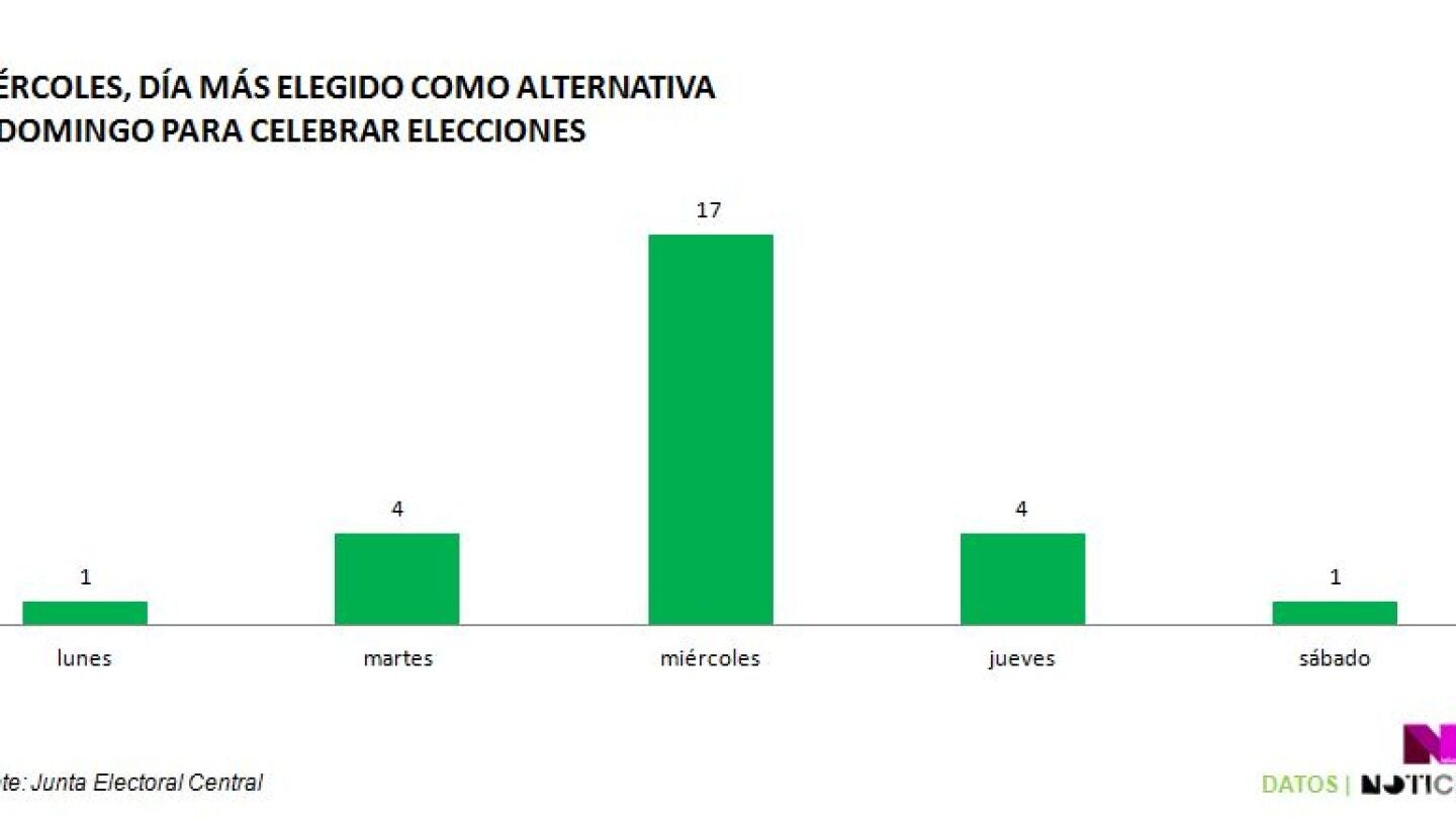 Datos sobre la preferencia en la celebraci&oacute;n de elecciones