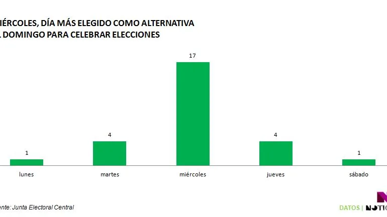 Datos sobre la preferencia en la celebración de elecciones