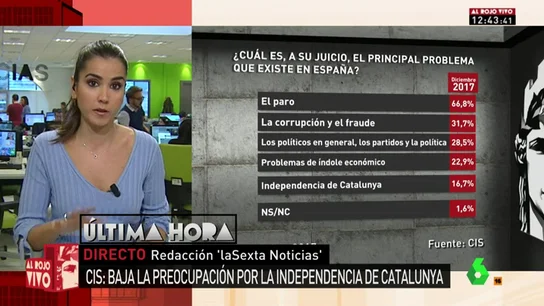 Barómetro del CIS Barómetro del CIS
