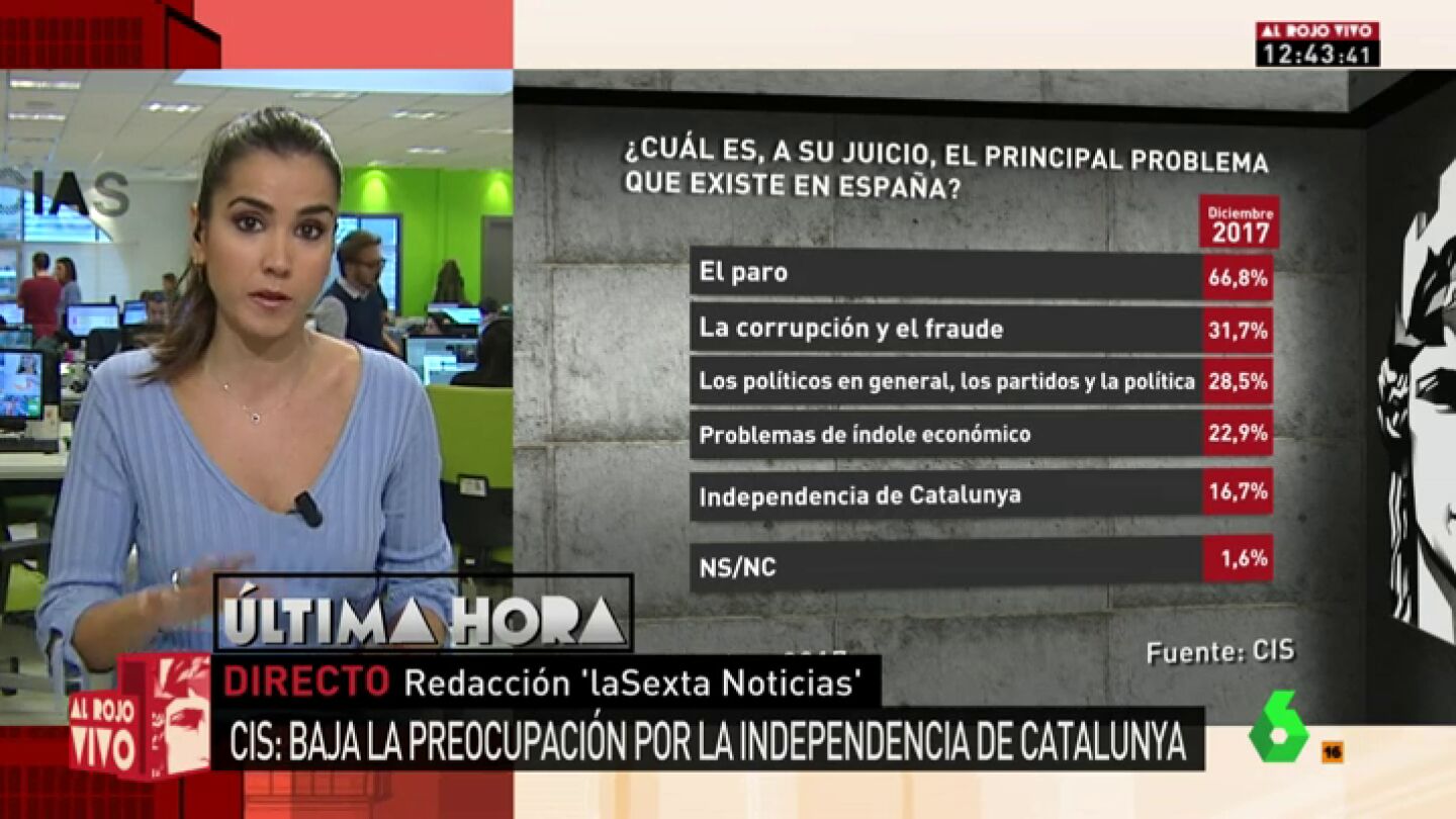 Bar&oacute;metro del CIS