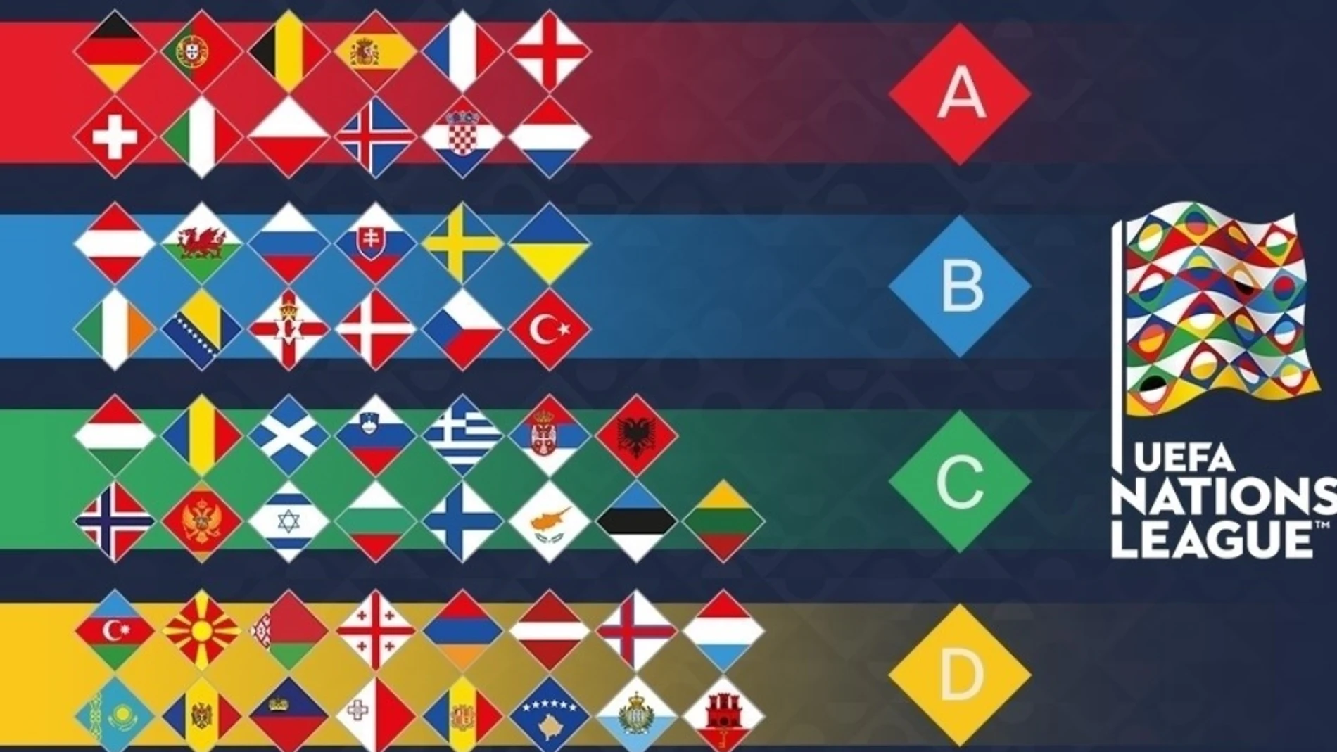 Composición de las cuatro ligas de la Nations League