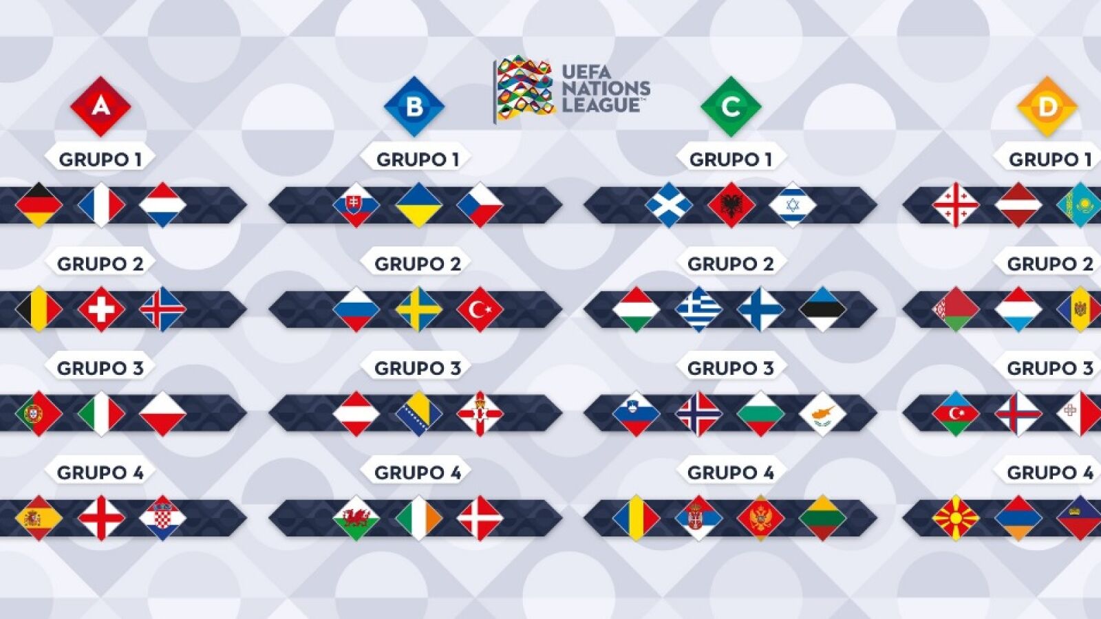 La composici&oacute;n de todos los grupos de la Nations League 