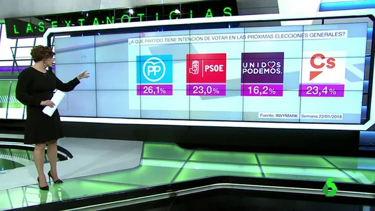 El PP ganaría las elecciones generales con el 26,1% mientras Ciudadanos se sitúa como segunda fuerza política El PP ganaría las elecciones generales con el 26,1% mientras Ciudadanos se sitúa como segunda fuerza política