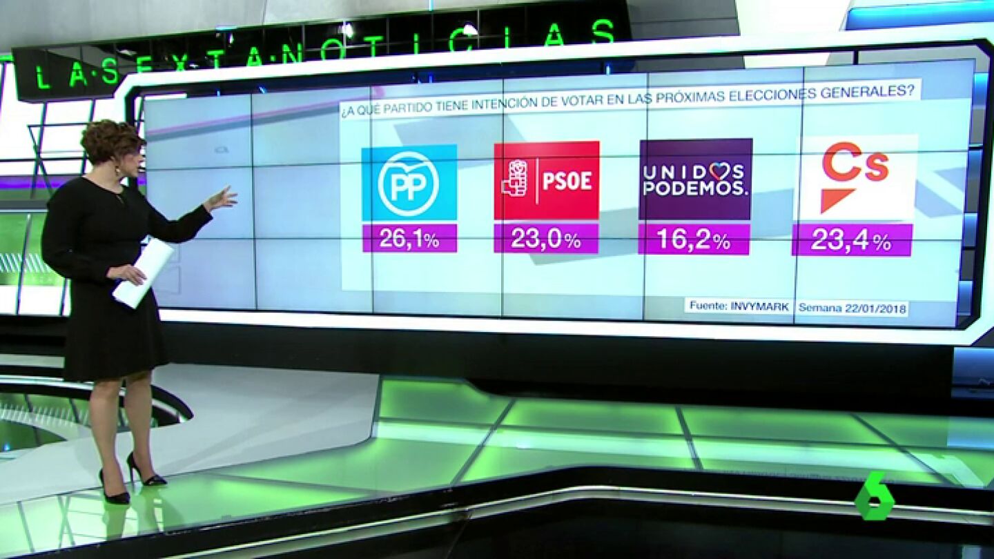 El PP ganar&iacute;a las elecciones generales con el 26,1% mientras Ciudadanos se sit&uacute;a como segunda fuerza pol&iacute;tica