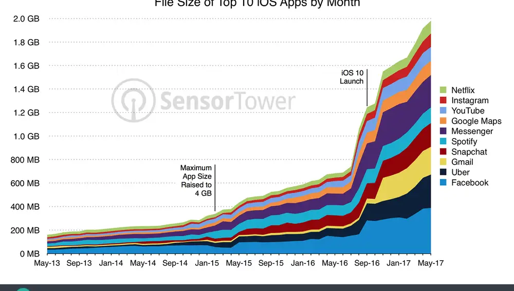 Evolución del peso de las diez ‘apps’ más populares para iOS en los últimos años