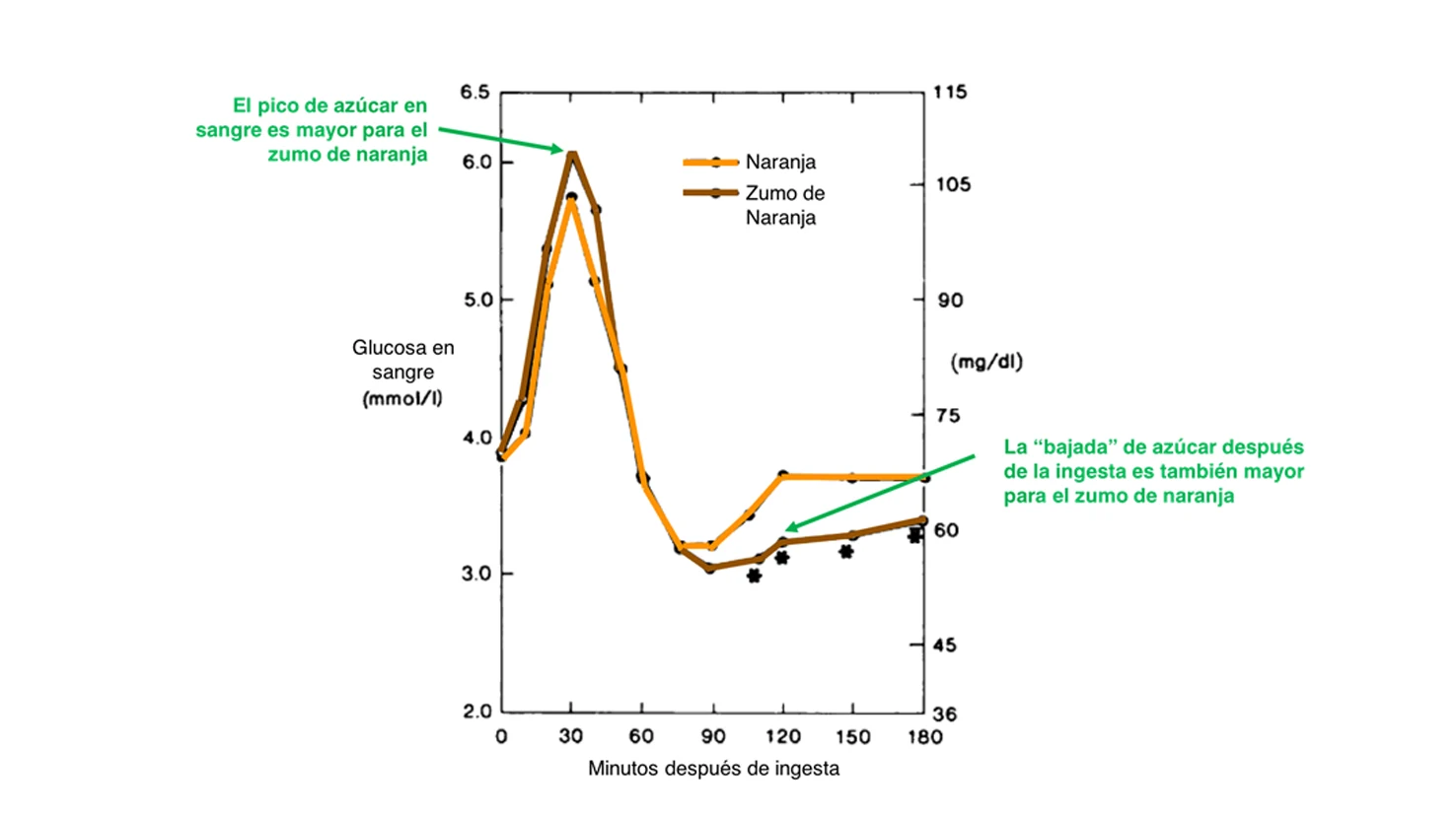 Niveles de glucosa