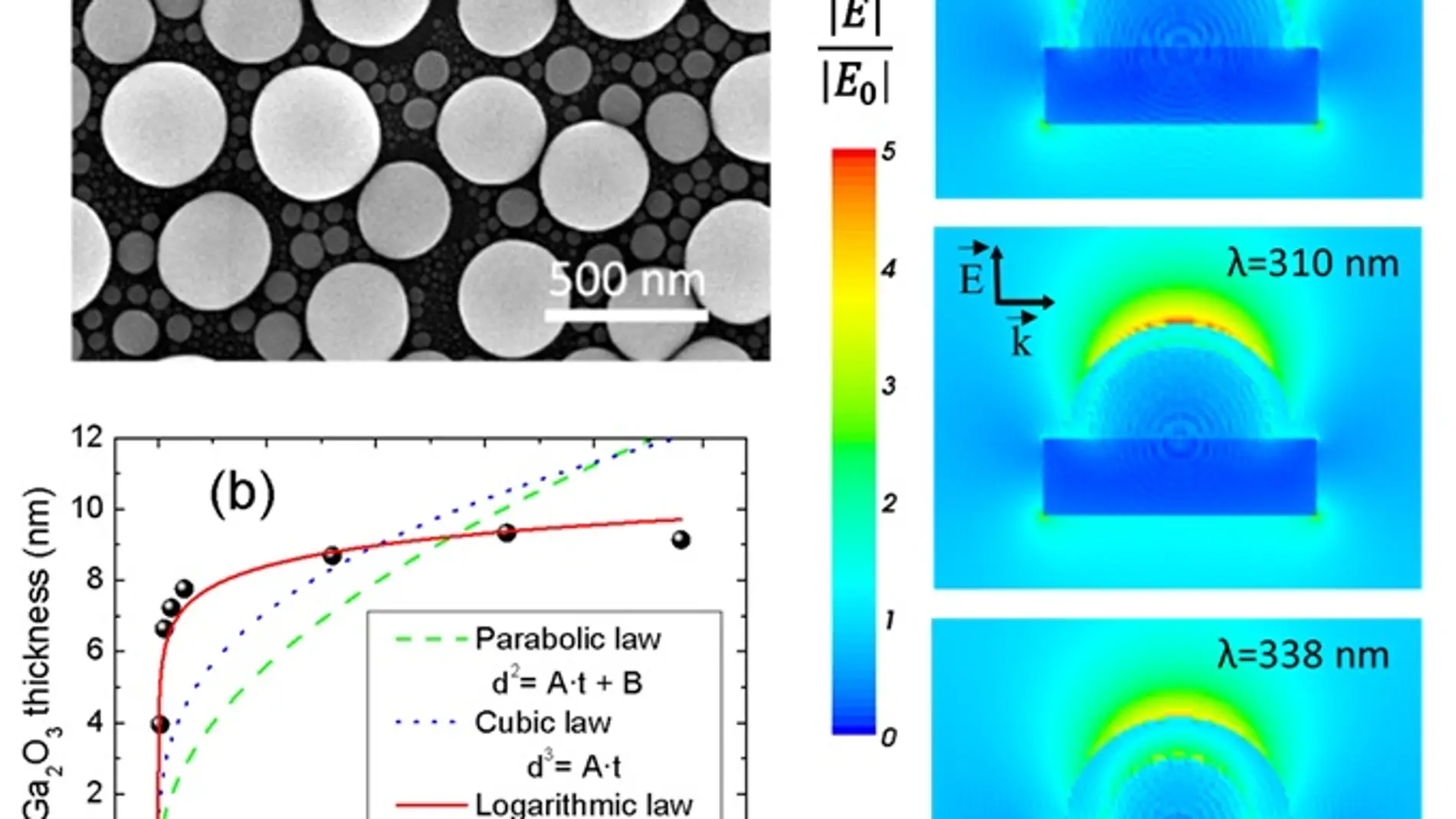 Tres imágenes, una microscópica de nanopartículas de galio, una gráfica con estimación del aumento del óxido de galio a 300ºC a diferentes tiempos y una serie de tres imágenes simulando el aumento del campo eléctrico en una nanopartícula de galio.